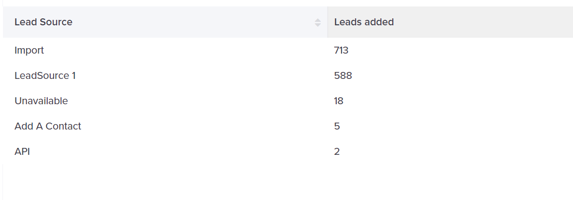 Leads by Source report